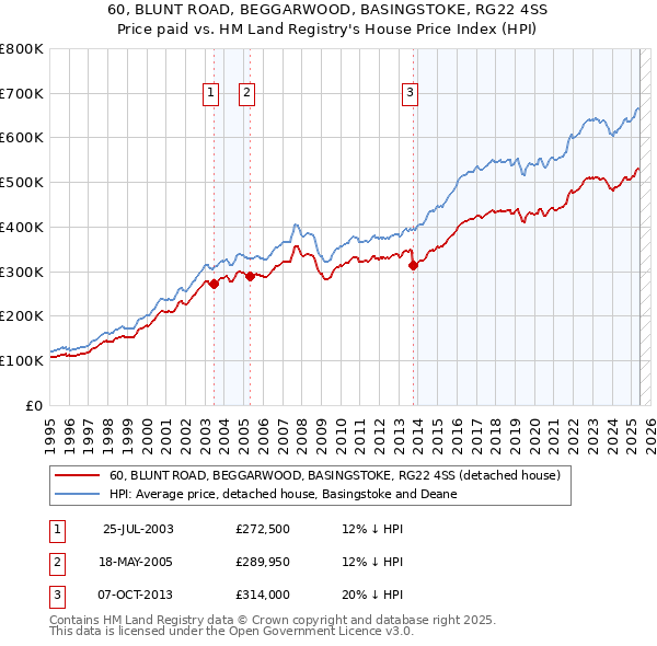 60, BLUNT ROAD, BEGGARWOOD, BASINGSTOKE, RG22 4SS: Price paid vs HM Land Registry's House Price Index