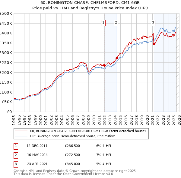 60, BONINGTON CHASE, CHELMSFORD, CM1 6GB: Price paid vs HM Land Registry's House Price Index