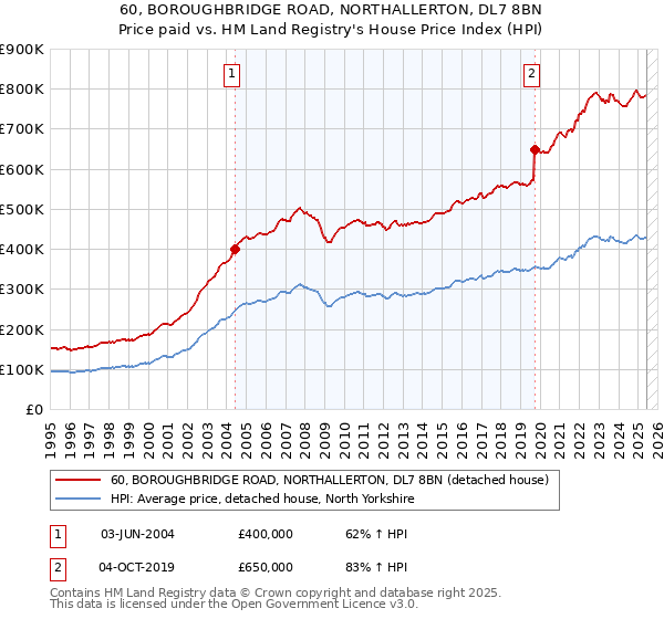 60, BOROUGHBRIDGE ROAD, NORTHALLERTON, DL7 8BN: Price paid vs HM Land Registry's House Price Index