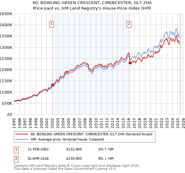 60, BOWLING GREEN CRESCENT, CIRENCESTER, GL7 2HA: Price paid vs HM Land Registry's House Price Index