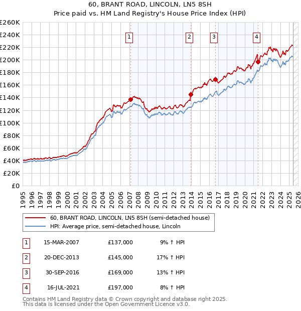 60, BRANT ROAD, LINCOLN, LN5 8SH: Price paid vs HM Land Registry's House Price Index