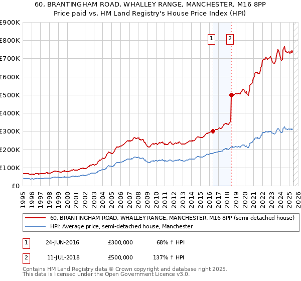 60, BRANTINGHAM ROAD, WHALLEY RANGE, MANCHESTER, M16 8PP: Price paid vs HM Land Registry's House Price Index