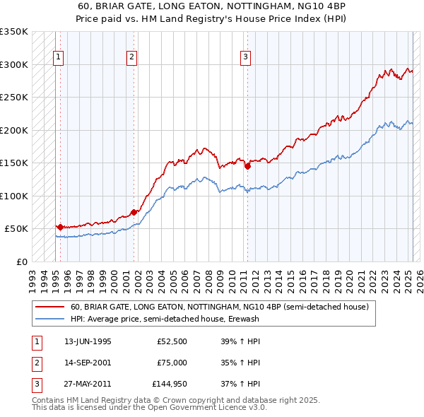 60, BRIAR GATE, LONG EATON, NOTTINGHAM, NG10 4BP: Price paid vs HM Land Registry's House Price Index
