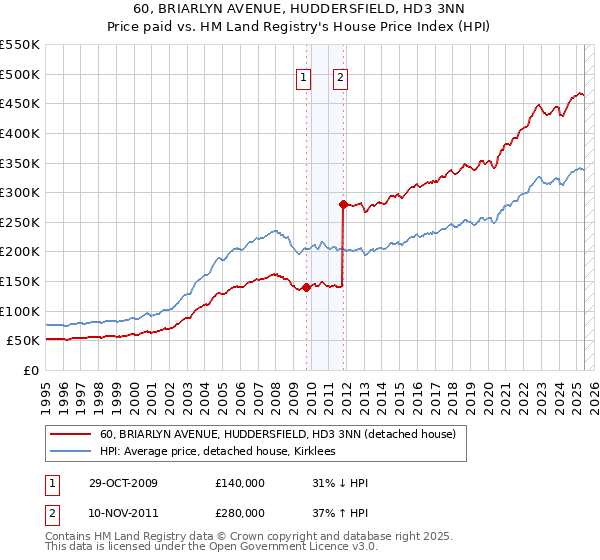 60, BRIARLYN AVENUE, HUDDERSFIELD, HD3 3NN: Price paid vs HM Land Registry's House Price Index