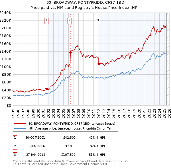 60, BROADWAY, PONTYPRIDD, CF37 1BD: Price paid vs HM Land Registry's House Price Index