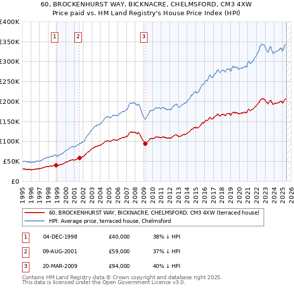 60, BROCKENHURST WAY, BICKNACRE, CHELMSFORD, CM3 4XW: Price paid vs HM Land Registry's House Price Index