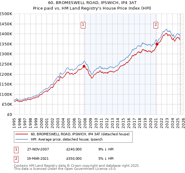 60, BROMESWELL ROAD, IPSWICH, IP4 3AT: Price paid vs HM Land Registry's House Price Index