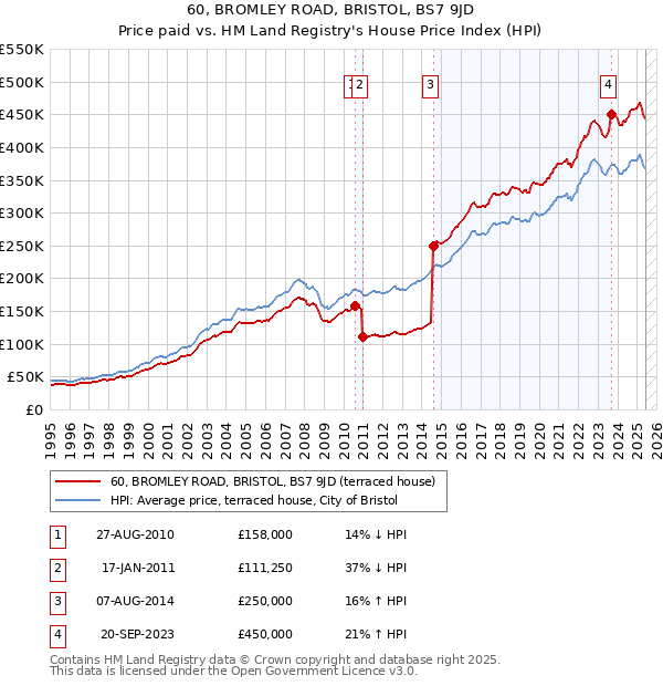 60, BROMLEY ROAD, BRISTOL, BS7 9JD: Price paid vs HM Land Registry's House Price Index