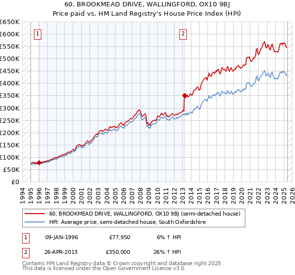 60, BROOKMEAD DRIVE, WALLINGFORD, OX10 9BJ: Price paid vs HM Land Registry's House Price Index