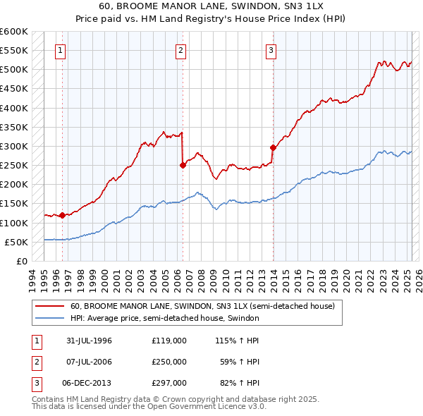 60, BROOME MANOR LANE, SWINDON, SN3 1LX: Price paid vs HM Land Registry's House Price Index