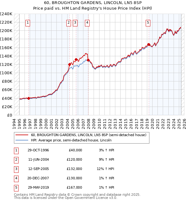 60, BROUGHTON GARDENS, LINCOLN, LN5 8SP: Price paid vs HM Land Registry's House Price Index