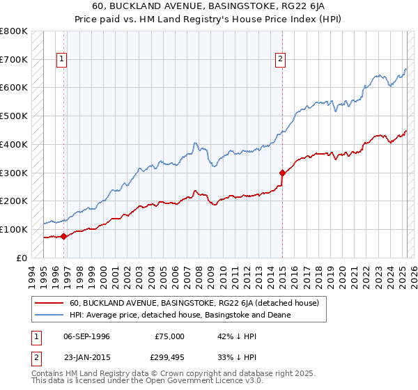 60, BUCKLAND AVENUE, BASINGSTOKE, RG22 6JA: Price paid vs HM Land Registry's House Price Index