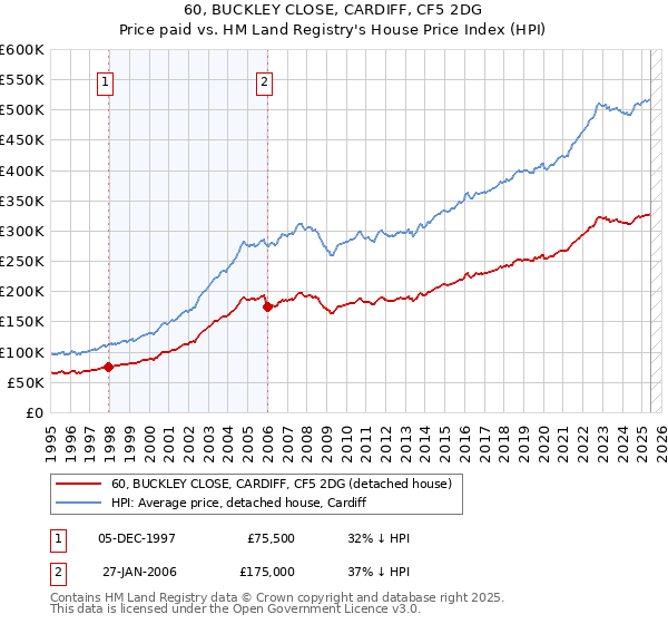 60, BUCKLEY CLOSE, CARDIFF, CF5 2DG: Price paid vs HM Land Registry's House Price Index