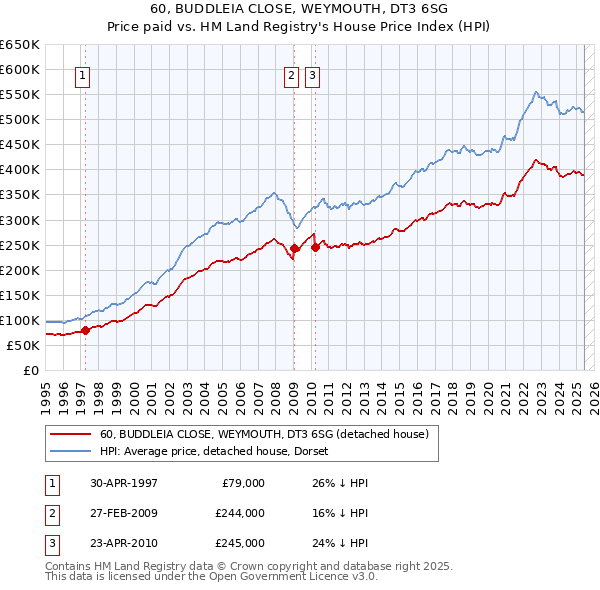 60, BUDDLEIA CLOSE, WEYMOUTH, DT3 6SG: Price paid vs HM Land Registry's House Price Index