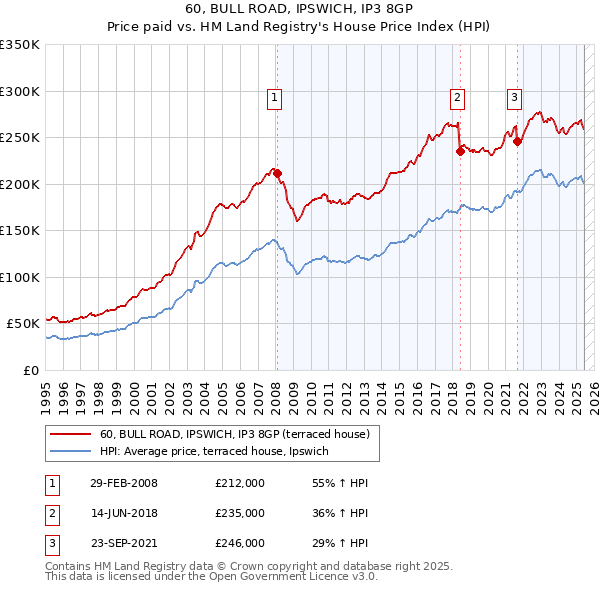 60, BULL ROAD, IPSWICH, IP3 8GP: Price paid vs HM Land Registry's House Price Index