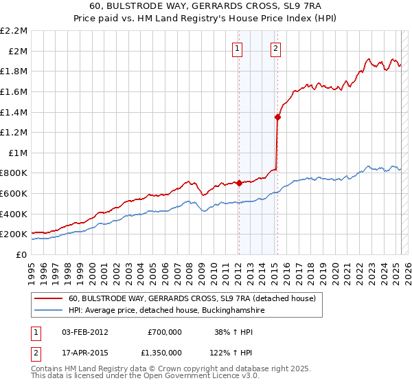 60, BULSTRODE WAY, GERRARDS CROSS, SL9 7RA: Price paid vs HM Land Registry's House Price Index