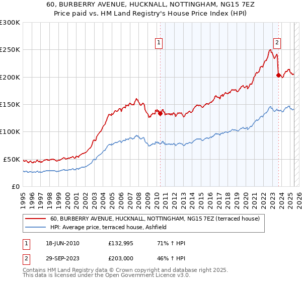 60, BURBERRY AVENUE, HUCKNALL, NOTTINGHAM, NG15 7EZ: Price paid vs HM Land Registry's House Price Index