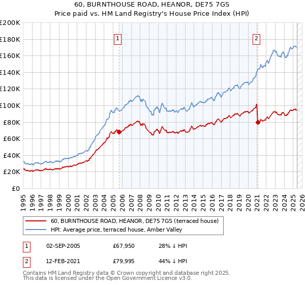 60, BURNTHOUSE ROAD, HEANOR, DE75 7GS: Price paid vs HM Land Registry's House Price Index