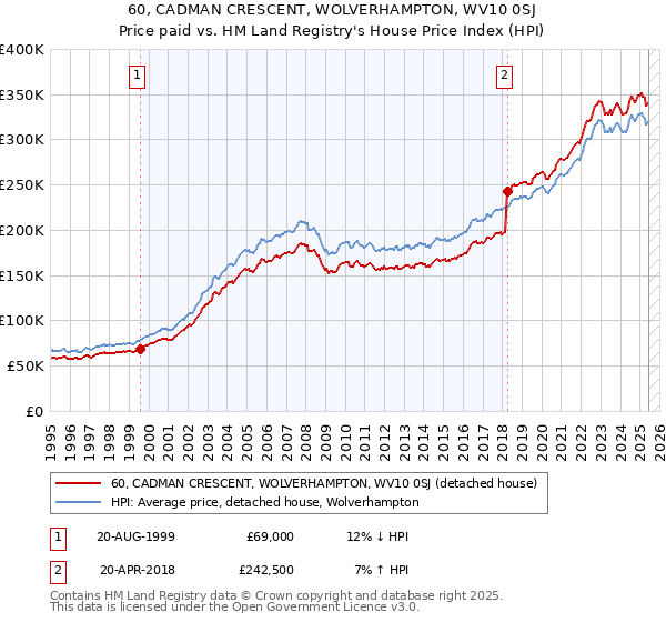 60, CADMAN CRESCENT, WOLVERHAMPTON, WV10 0SJ: Price paid vs HM Land Registry's House Price Index
