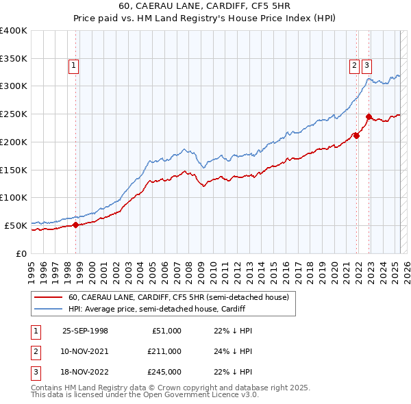 60, CAERAU LANE, CARDIFF, CF5 5HR: Price paid vs HM Land Registry's House Price Index