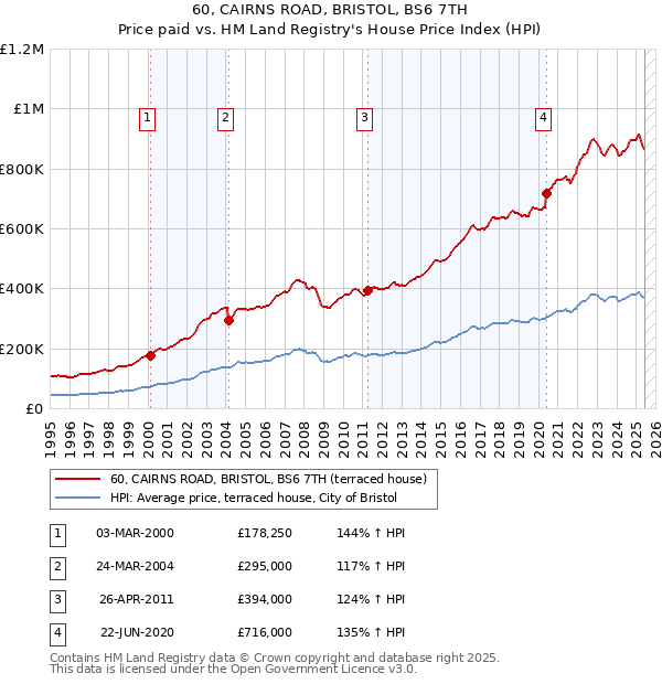 60, CAIRNS ROAD, BRISTOL, BS6 7TH: Price paid vs HM Land Registry's House Price Index