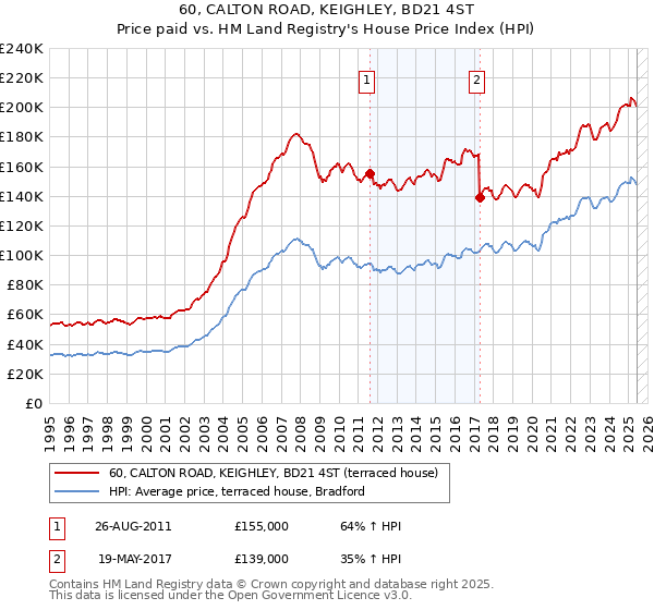 60, CALTON ROAD, KEIGHLEY, BD21 4ST: Price paid vs HM Land Registry's House Price Index