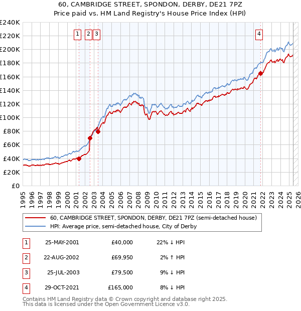 60, CAMBRIDGE STREET, SPONDON, DERBY, DE21 7PZ: Price paid vs HM Land Registry's House Price Index