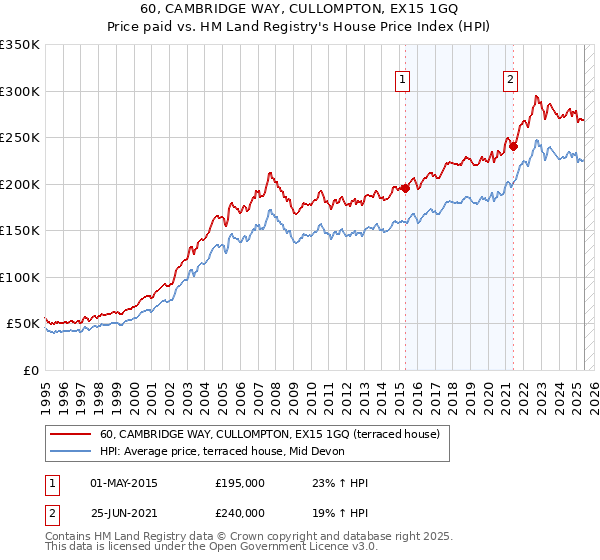 60, CAMBRIDGE WAY, CULLOMPTON, EX15 1GQ: Price paid vs HM Land Registry's House Price Index