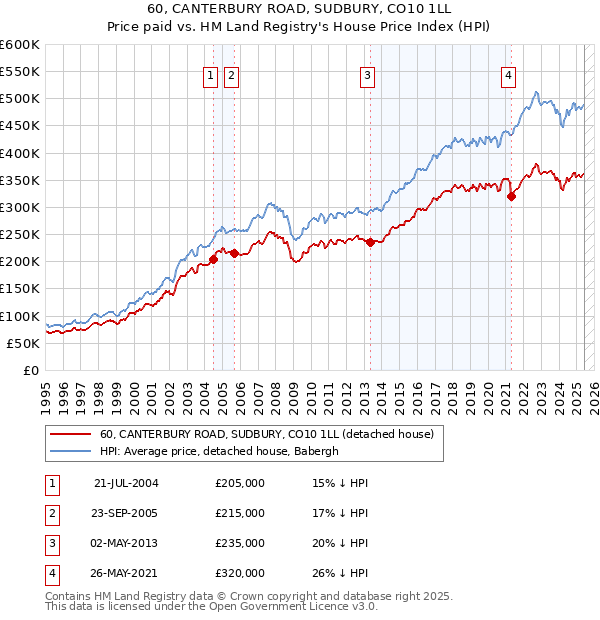 60, CANTERBURY ROAD, SUDBURY, CO10 1LL: Price paid vs HM Land Registry's House Price Index