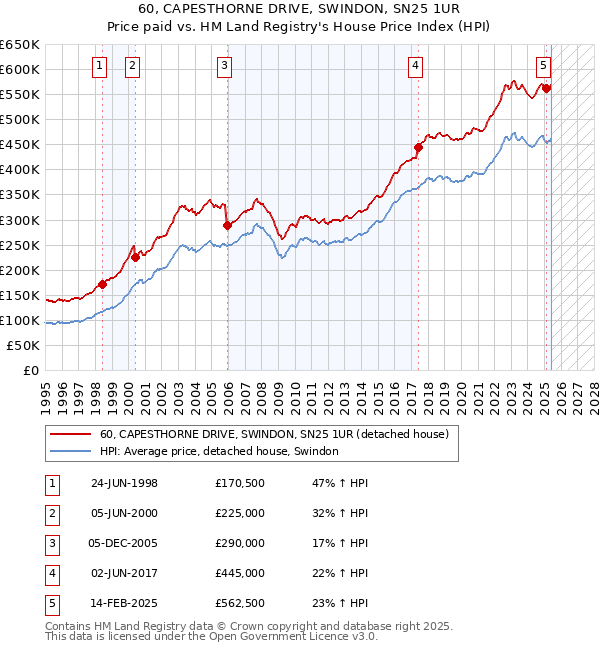 60, CAPESTHORNE DRIVE, SWINDON, SN25 1UR: Price paid vs HM Land Registry's House Price Index