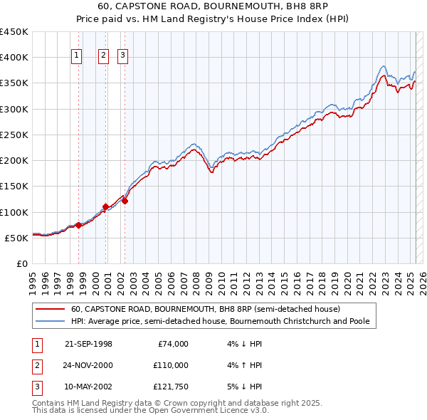 60, CAPSTONE ROAD, BOURNEMOUTH, BH8 8RP: Price paid vs HM Land Registry's House Price Index
