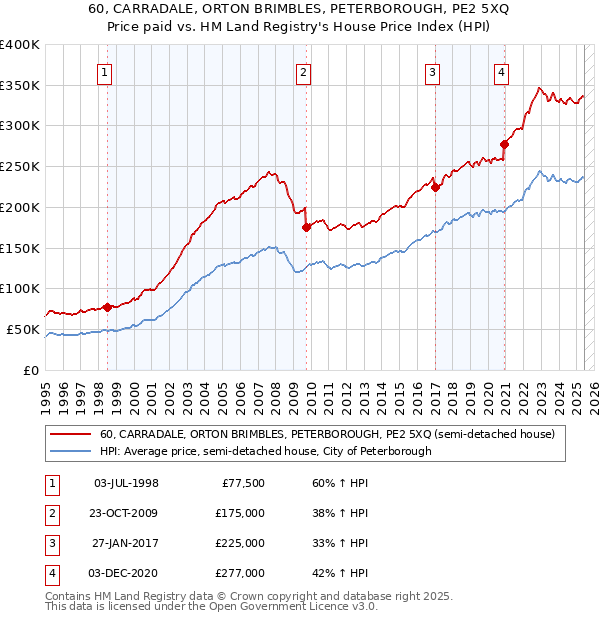 60, CARRADALE, ORTON BRIMBLES, PETERBOROUGH, PE2 5XQ: Price paid vs HM Land Registry's House Price Index