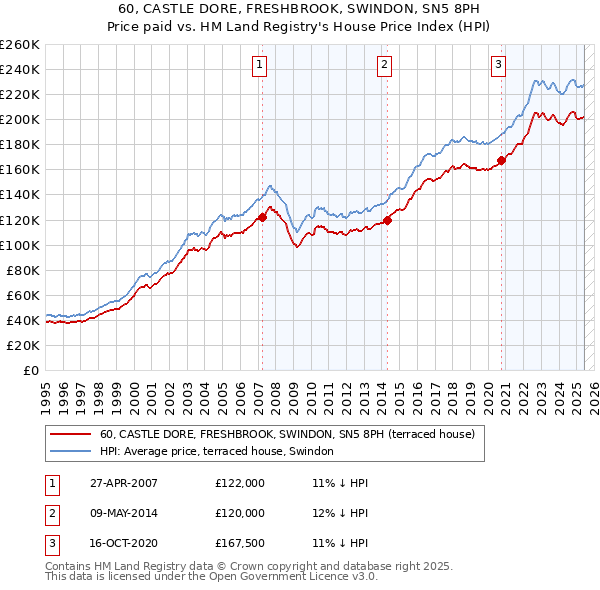 60, CASTLE DORE, FRESHBROOK, SWINDON, SN5 8PH: Price paid vs HM Land Registry's House Price Index