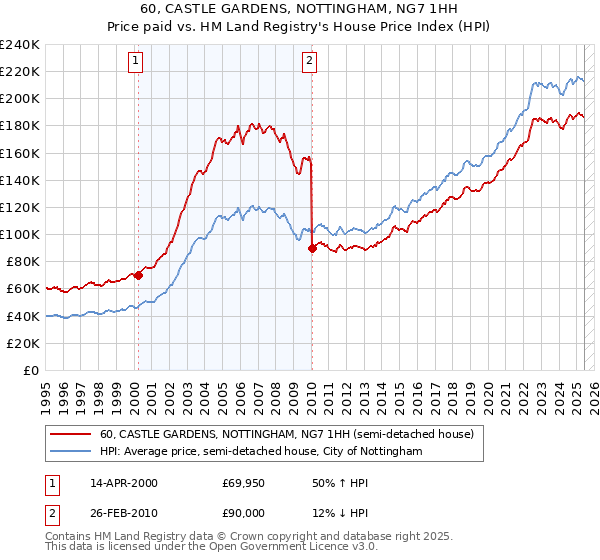 60, CASTLE GARDENS, NOTTINGHAM, NG7 1HH: Price paid vs HM Land Registry's House Price Index