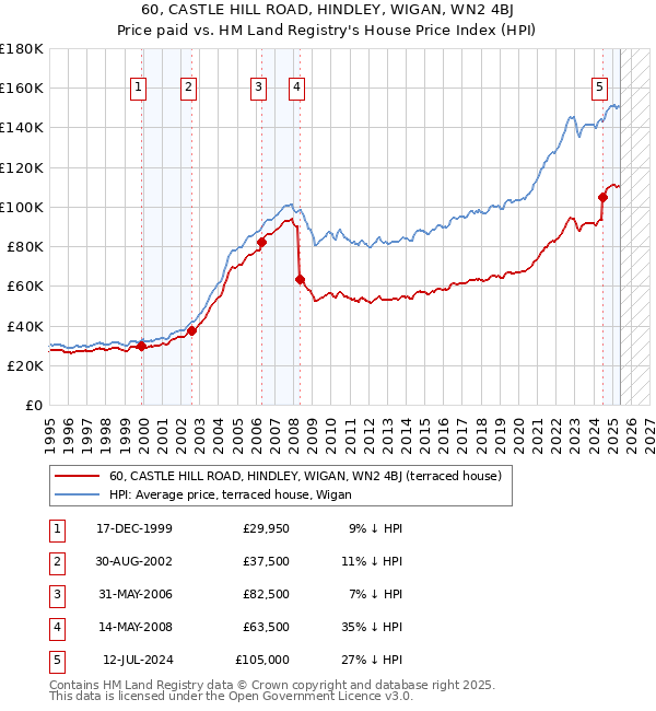 60, CASTLE HILL ROAD, HINDLEY, WIGAN, WN2 4BJ: Price paid vs HM Land Registry's House Price Index
