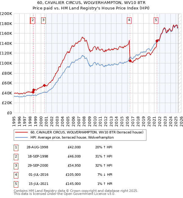 60, CAVALIER CIRCUS, WOLVERHAMPTON, WV10 8TR: Price paid vs HM Land Registry's House Price Index