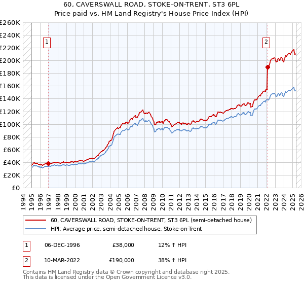 60, CAVERSWALL ROAD, STOKE-ON-TRENT, ST3 6PL: Price paid vs HM Land Registry's House Price Index