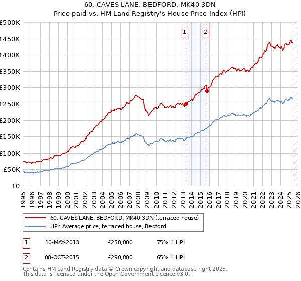 60, CAVES LANE, BEDFORD, MK40 3DN: Price paid vs HM Land Registry's House Price Index