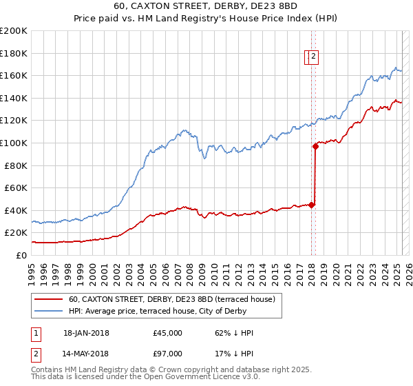 60, CAXTON STREET, DERBY, DE23 8BD: Price paid vs HM Land Registry's House Price Index