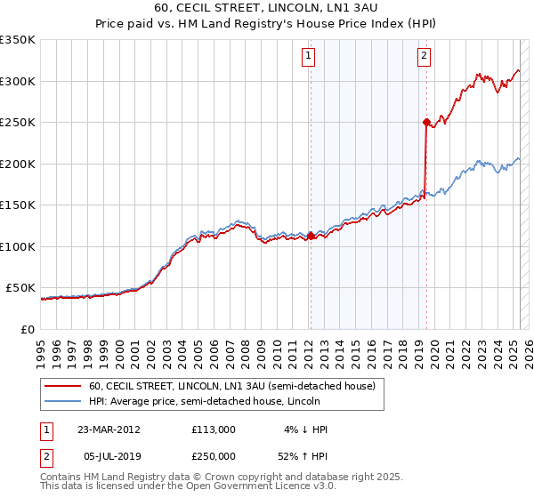 60, CECIL STREET, LINCOLN, LN1 3AU: Price paid vs HM Land Registry's House Price Index