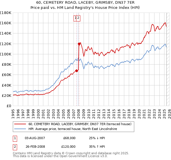 60, CEMETERY ROAD, LACEBY, GRIMSBY, DN37 7ER: Price paid vs HM Land Registry's House Price Index