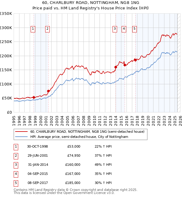 60, CHARLBURY ROAD, NOTTINGHAM, NG8 1NG: Price paid vs HM Land Registry's House Price Index