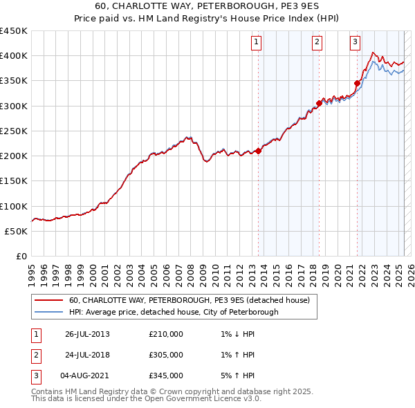 60, CHARLOTTE WAY, PETERBOROUGH, PE3 9ES: Price paid vs HM Land Registry's House Price Index