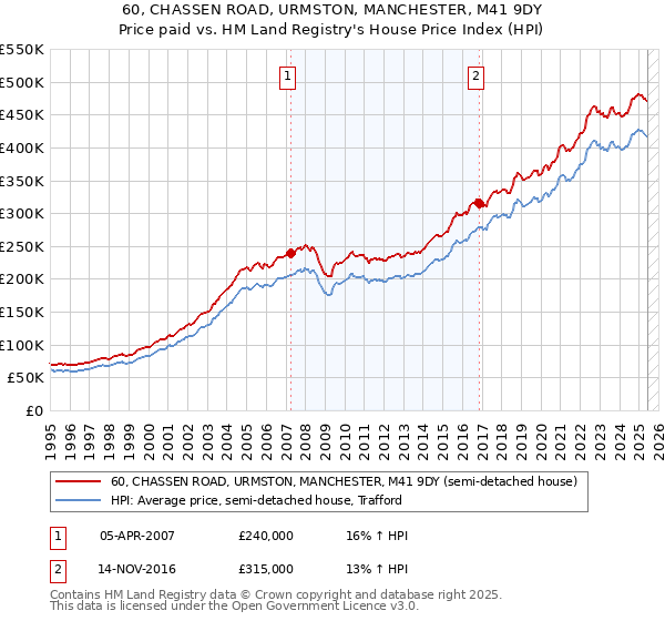 60, CHASSEN ROAD, URMSTON, MANCHESTER, M41 9DY: Price paid vs HM Land Registry's House Price Index
