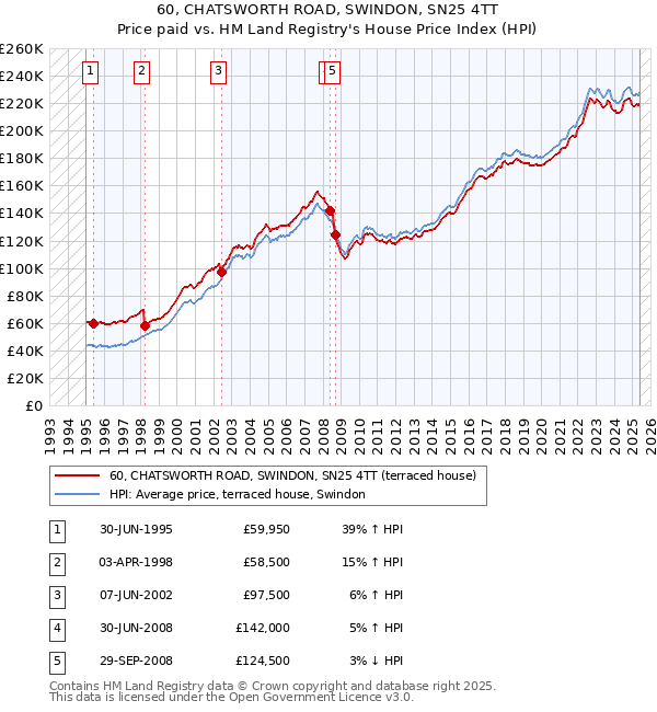 60, CHATSWORTH ROAD, SWINDON, SN25 4TT: Price paid vs HM Land Registry's House Price Index
