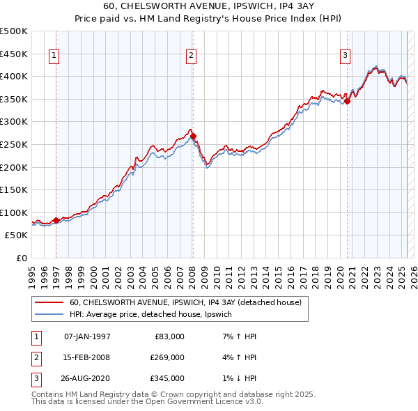 60, CHELSWORTH AVENUE, IPSWICH, IP4 3AY: Price paid vs HM Land Registry's House Price Index