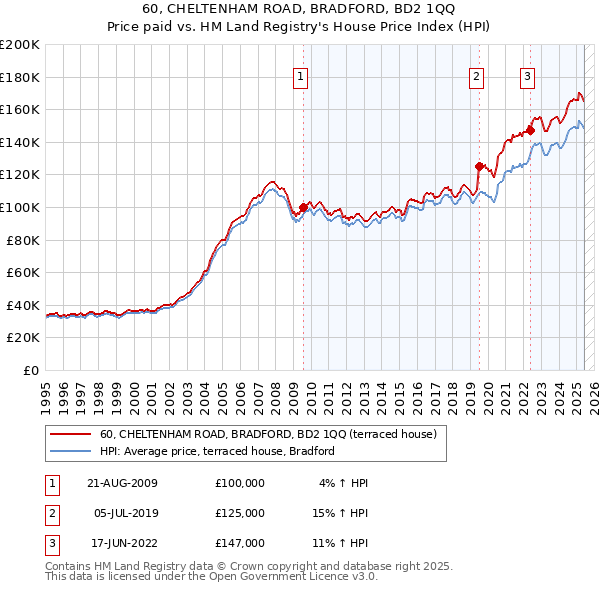 60, CHELTENHAM ROAD, BRADFORD, BD2 1QQ: Price paid vs HM Land Registry's House Price Index