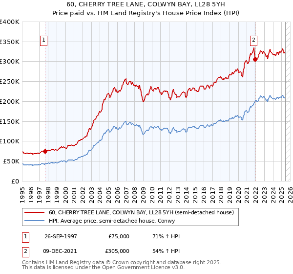 60, CHERRY TREE LANE, COLWYN BAY, LL28 5YH: Price paid vs HM Land Registry's House Price Index