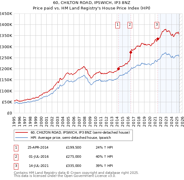 60, CHILTON ROAD, IPSWICH, IP3 8NZ: Price paid vs HM Land Registry's House Price Index