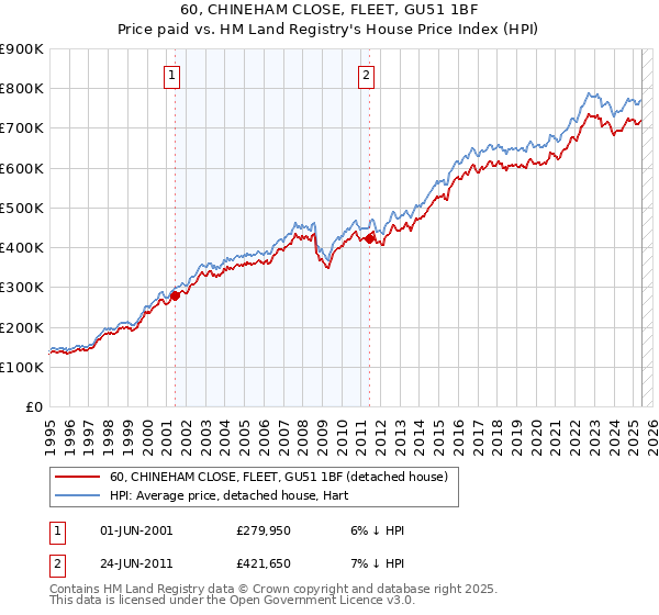 60, CHINEHAM CLOSE, FLEET, GU51 1BF: Price paid vs HM Land Registry's House Price Index
